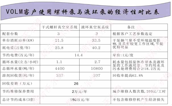 螺桿泵與液環泵的經濟性對比